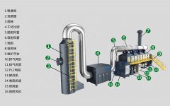 廢氣處理燃燒燃燒,催化燃燒設(shè)備原理